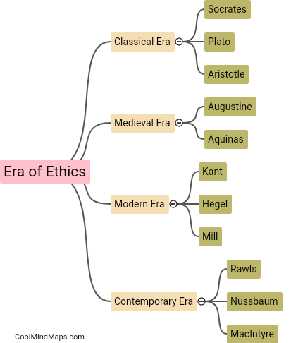 What are the different eras of ethics?