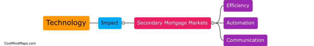How does technology impact secondary mortgage markets?