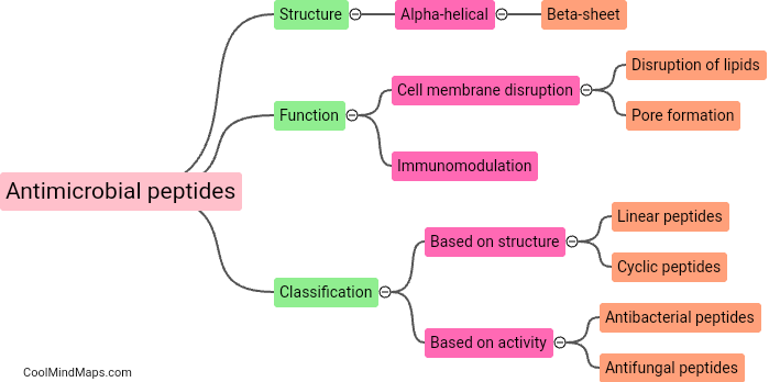 What are antimicrobial peptides?