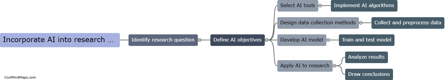 How can I incorporate AI into my research projects?