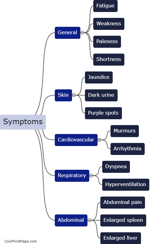 Symptoms of hemolytic anemia