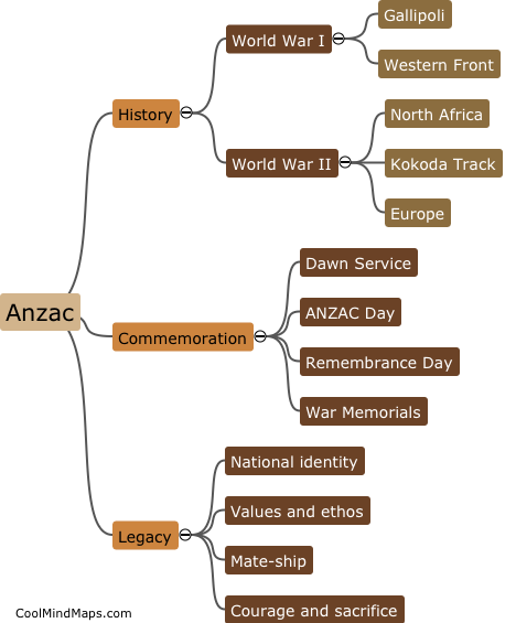What is Anzac?