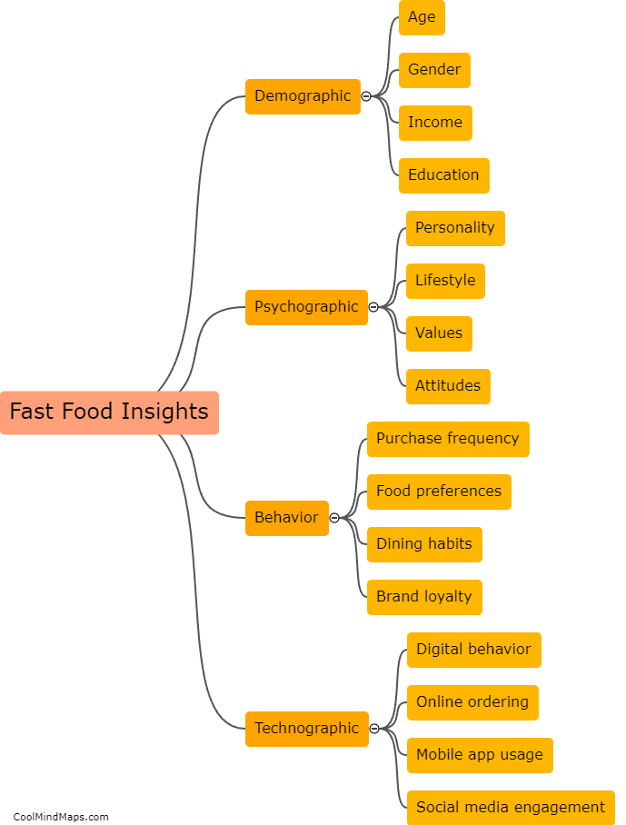 Dimensions of customer insights in fast food category