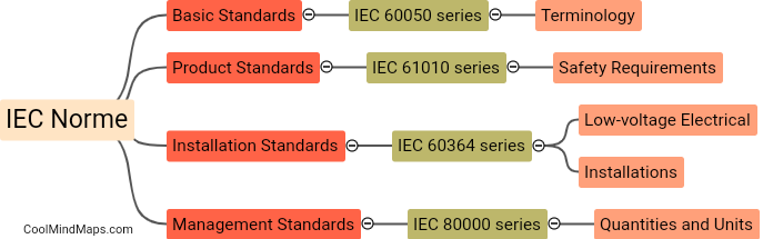 What are the different types of IEC Norme?