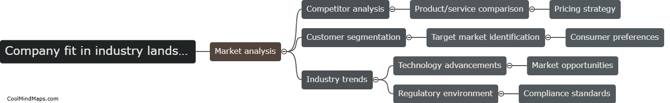 How does the company fit into the industry landscape?