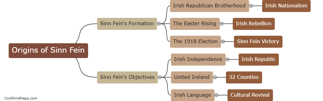 What are the origins of Sinn Fein?