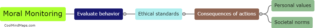 What is the concept of moral monitoring?