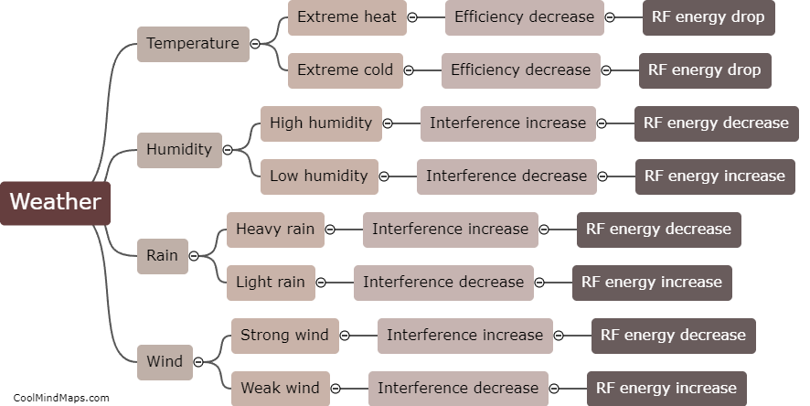 How does weather affect RF energy harvesting?