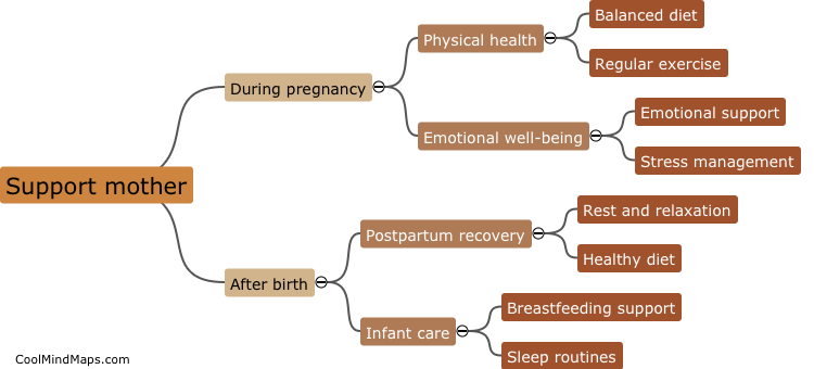 How to support the mother during pregnancy and after birth?