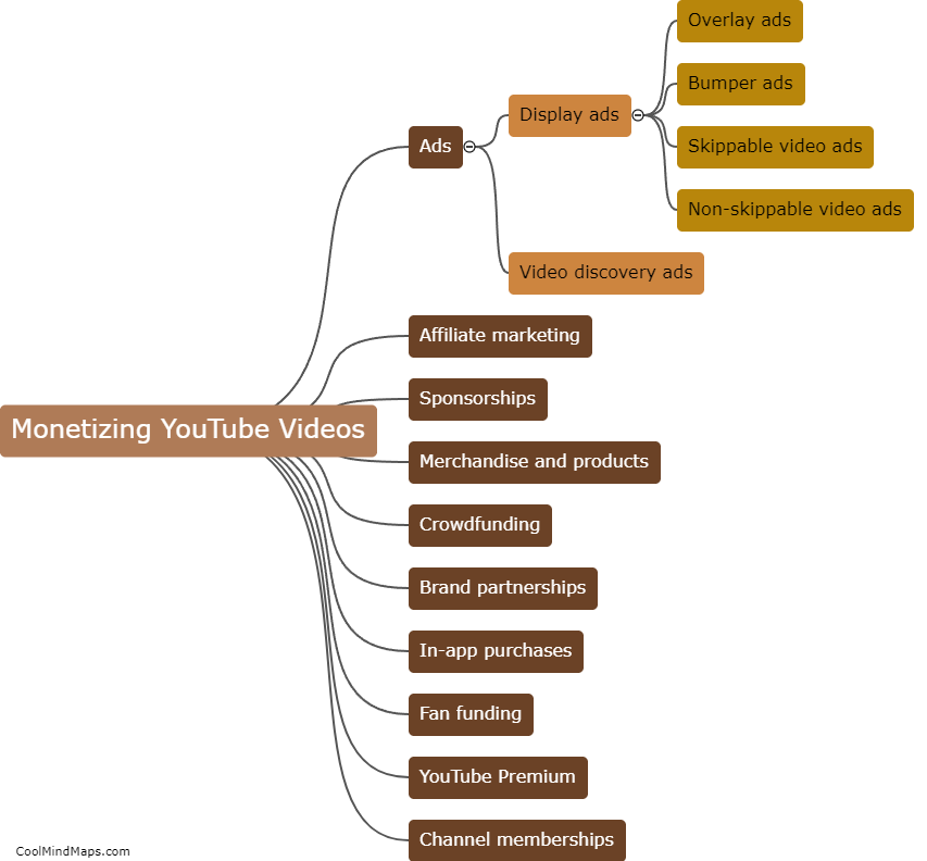 What are the different strategies for monetizing YouTube videos?