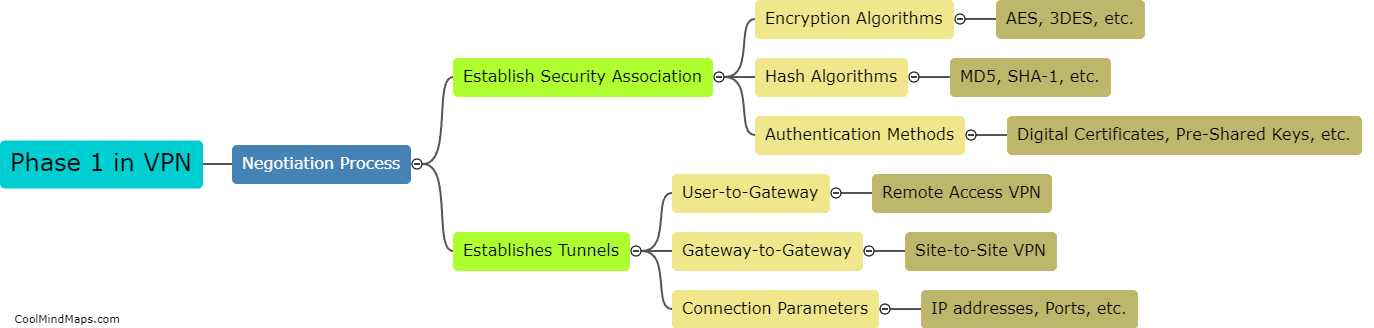What is Phase 1 in VPN?