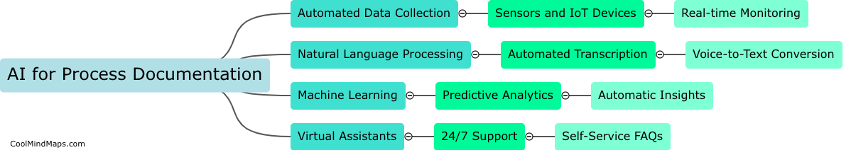 How can AI be utilized for process documentation?