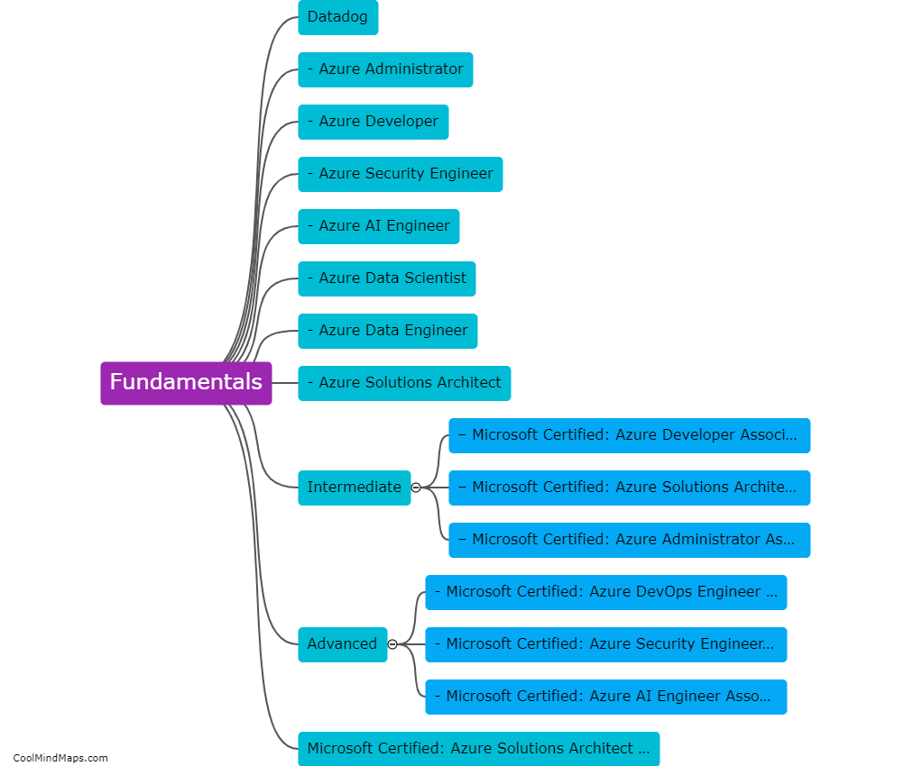 What Are The Different Levels Of Azure Certification 