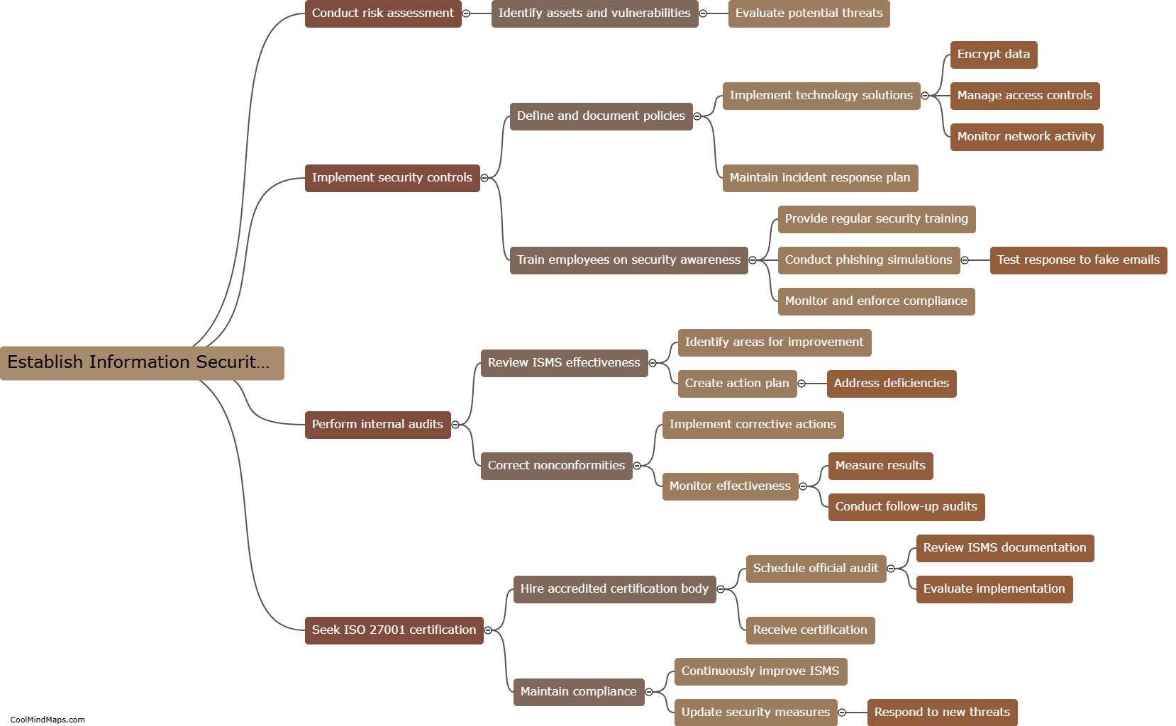 How can an organization achieve ISO 27001 certification?