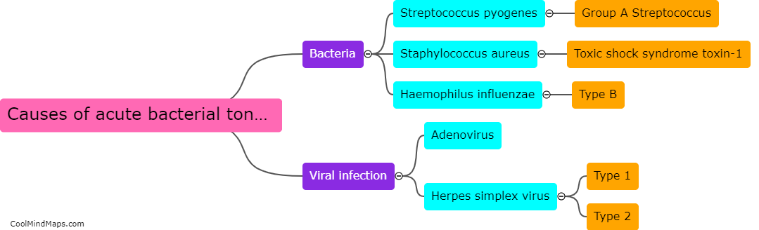 Causes of acute bacterial tonsillitis