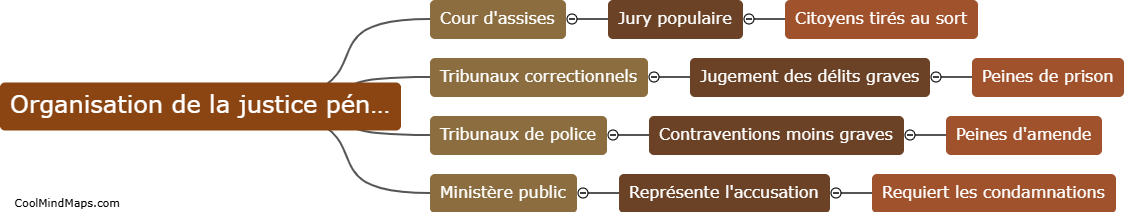 Comment est organisée la justice pénale en Belgique?