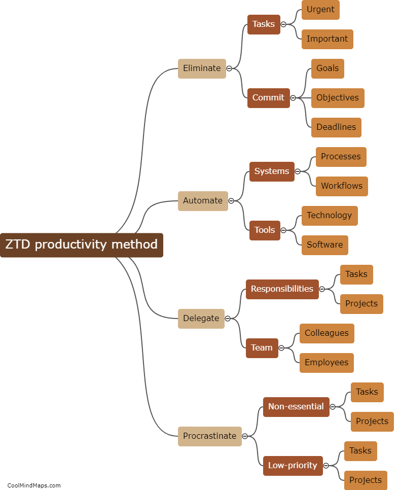 What is the ZTD productivity method?