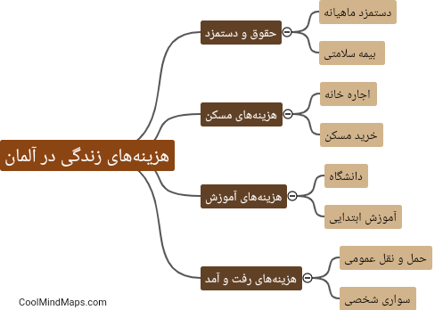 هزینه‌های زندگی در آلمان