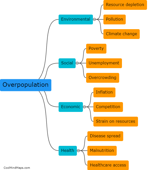 What are the problems caused by overpopulation?