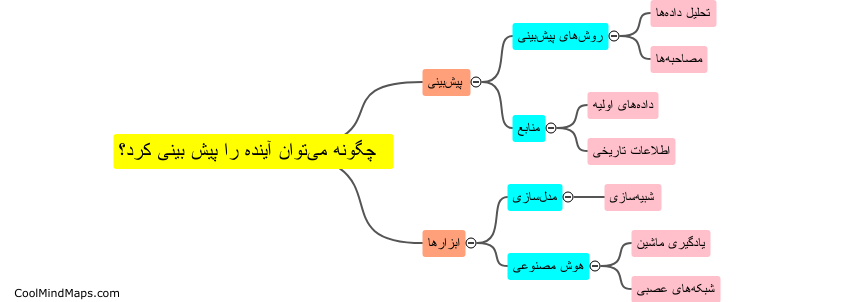 چگونه می‌توان آینده را پیش بینی کرد؟