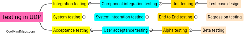 What are the stages of testing in unified development process?