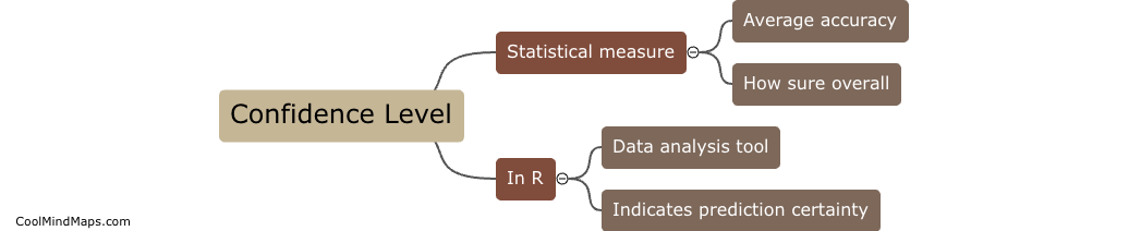 What does the confidence level represent in R?