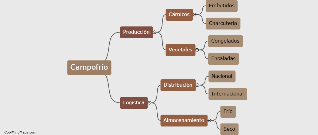 ¿Cuáles son los departamentos de Campofrío?