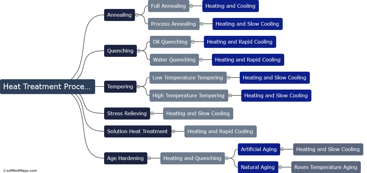 What is the heat treatment process in aircraft material manufacturing?