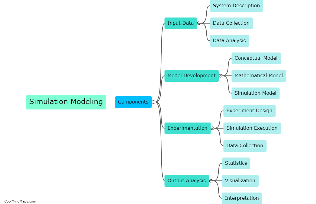What are the key components of simulation modeling?