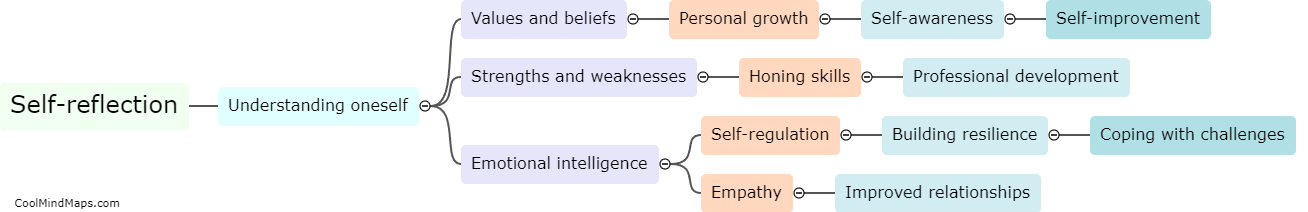 How can self-reflection aid personal growth?