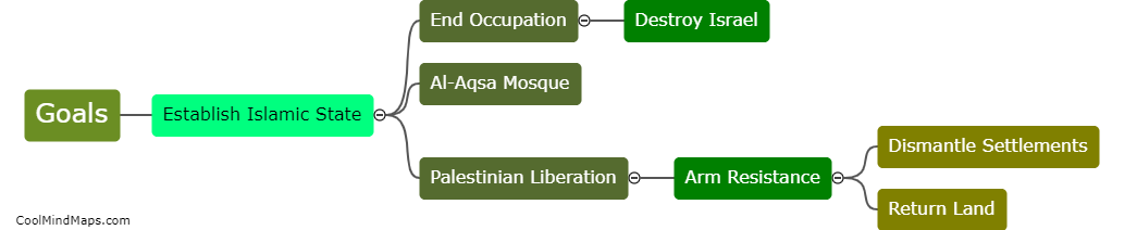 What are the goals of Hamas?