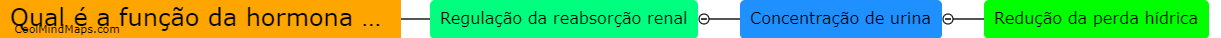 Qual é a função da hormona antidiurética?