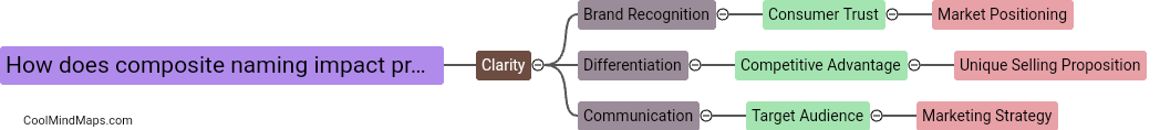 How does composite naming impact product development?