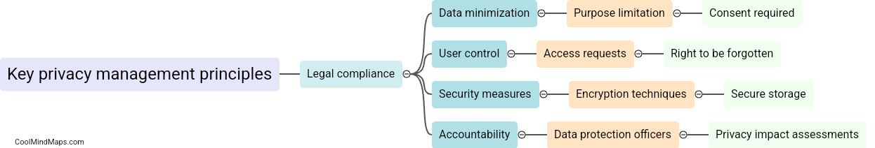 What are the key privacy management principles?