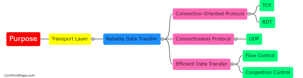 What is the purpose of transport layer protocols?