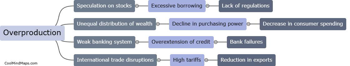 What were the main causes of the 1929 crisis?