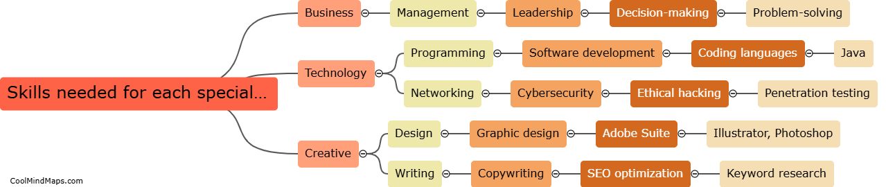 What skills are needed for each specialization?