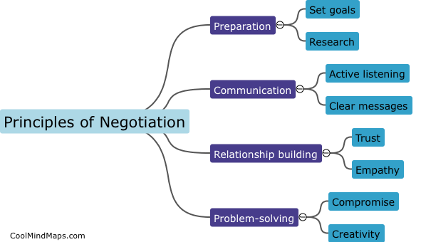 What are the principles of negotiation?