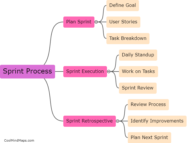 What is the sprint process in scrum?