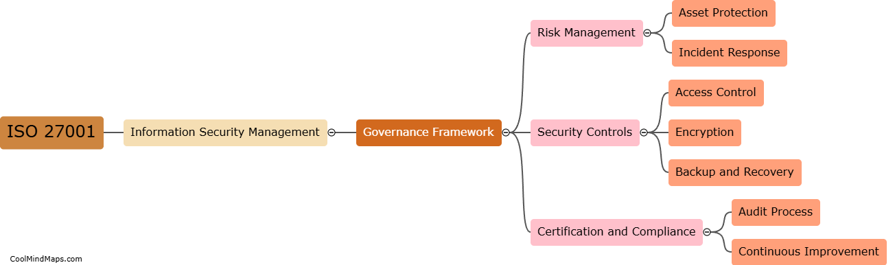 What is ISO 27001?