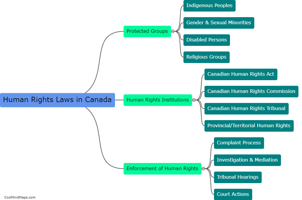 How do human rights laws work in Canada?