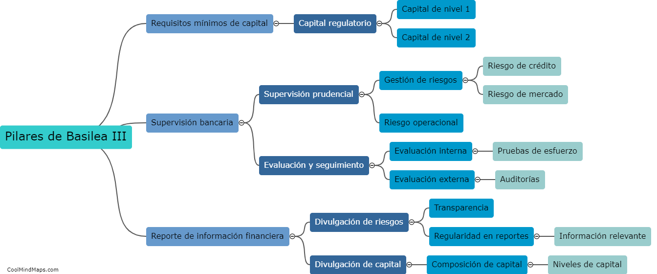 ¿Cuáles son los pilares de Basilea III?