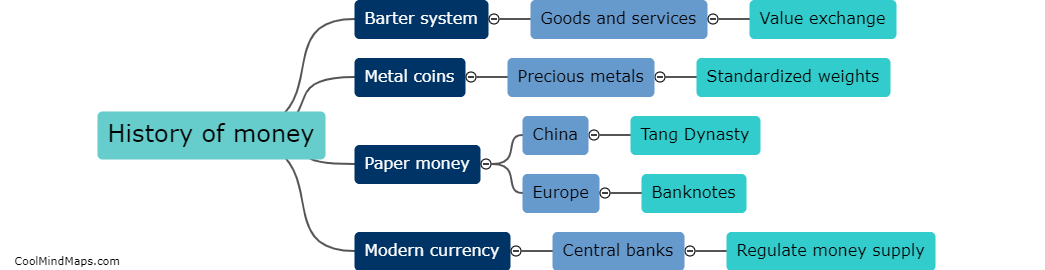 What is the history of money?