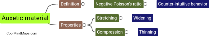 What is an auxetic material?