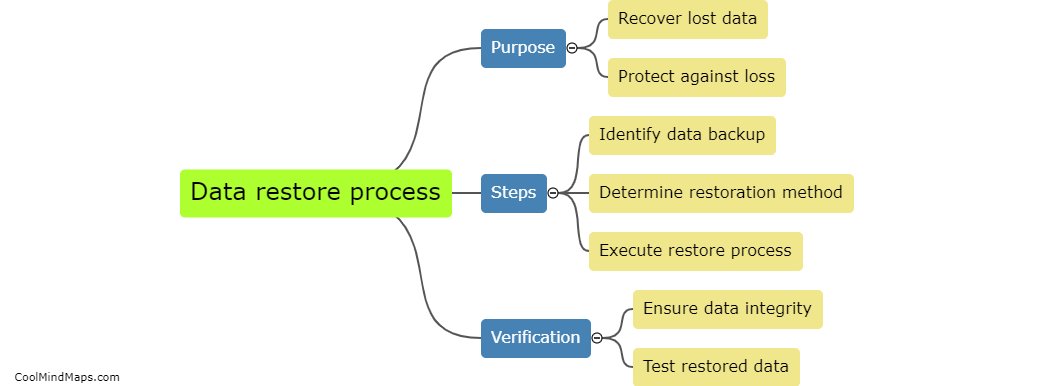 What is a data restore process?