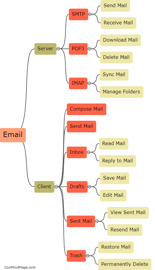 How does email work?