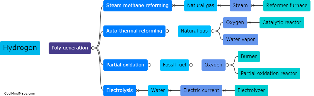 How is hydrogen produced in poly generation?