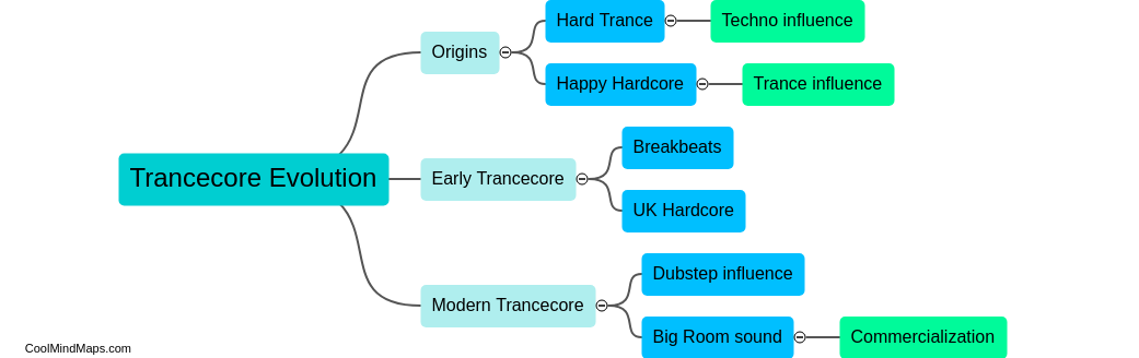 How did trancecore evolve?