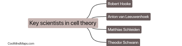 Who are the key scientists in cell theory?