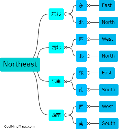 What are the Chinese characters for northeast, northwest, southeast, and southwest?